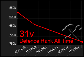 Total Graph of 31v