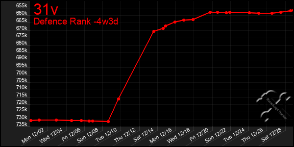 Last 31 Days Graph of 31v