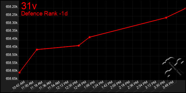 Last 24 Hours Graph of 31v