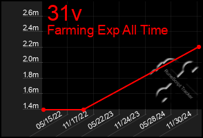 Total Graph of 31v