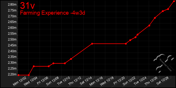 Last 31 Days Graph of 31v