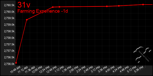 Last 24 Hours Graph of 31v