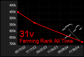 Total Graph of 31v