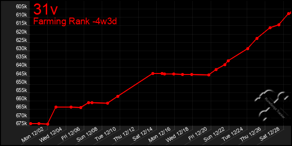 Last 31 Days Graph of 31v