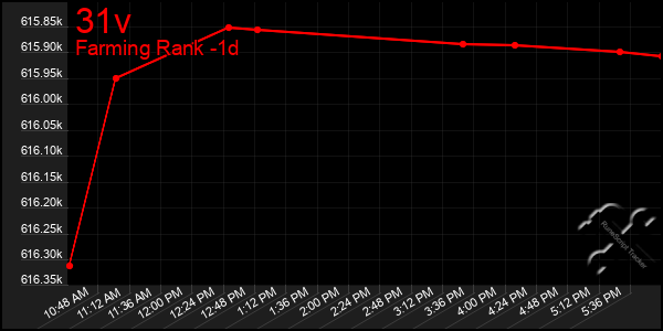 Last 24 Hours Graph of 31v