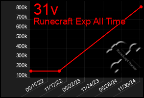 Total Graph of 31v