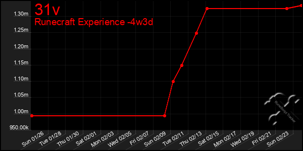 Last 31 Days Graph of 31v