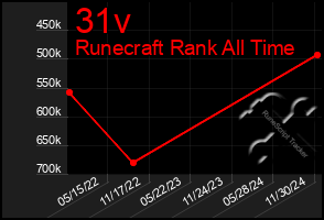 Total Graph of 31v