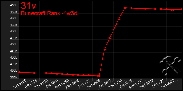 Last 31 Days Graph of 31v