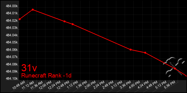 Last 24 Hours Graph of 31v