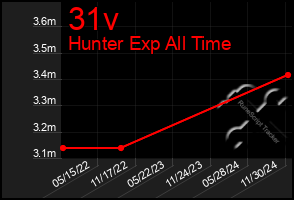 Total Graph of 31v