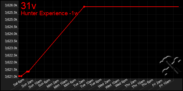 Last 7 Days Graph of 31v