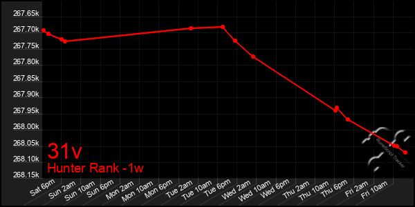 Last 7 Days Graph of 31v