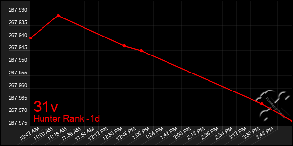 Last 24 Hours Graph of 31v