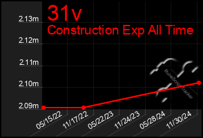 Total Graph of 31v