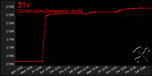 Last 31 Days Graph of 31v