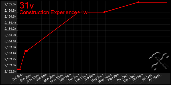 Last 7 Days Graph of 31v