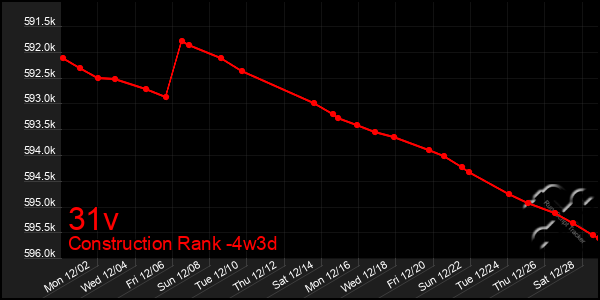 Last 31 Days Graph of 31v