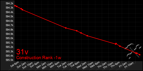 Last 7 Days Graph of 31v