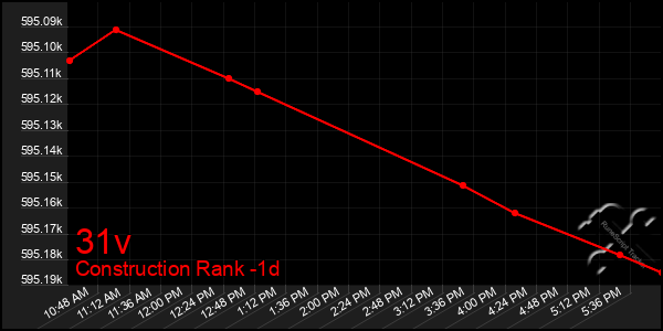 Last 24 Hours Graph of 31v