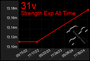 Total Graph of 31v