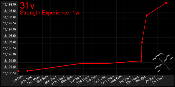 Last 7 Days Graph of 31v