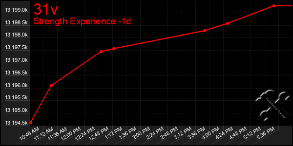 Last 24 Hours Graph of 31v