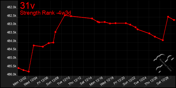 Last 31 Days Graph of 31v