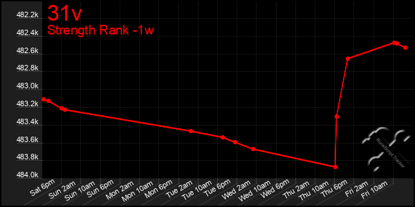 Last 7 Days Graph of 31v