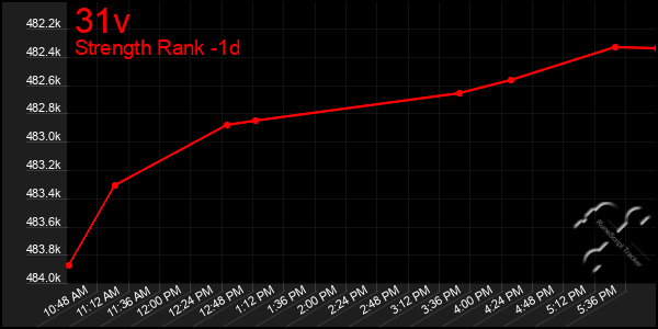 Last 24 Hours Graph of 31v