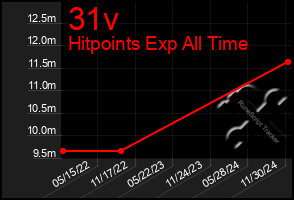 Total Graph of 31v