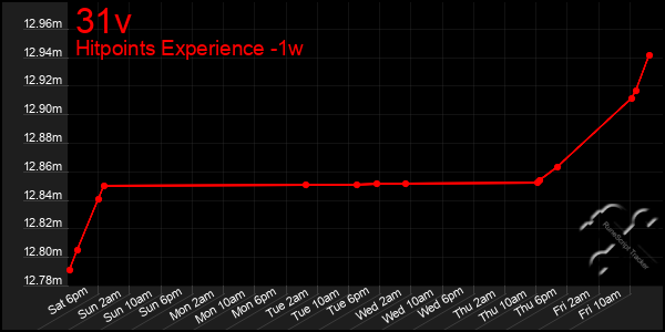 Last 7 Days Graph of 31v