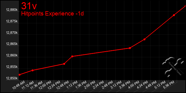 Last 24 Hours Graph of 31v