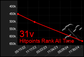 Total Graph of 31v