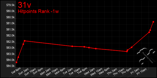 Last 7 Days Graph of 31v