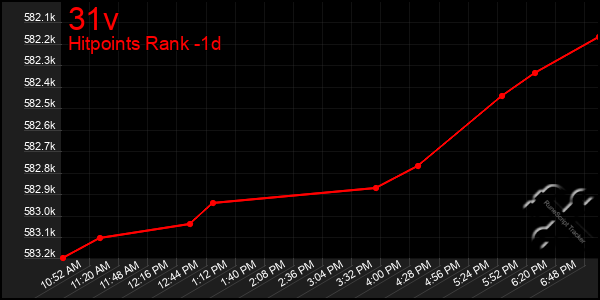 Last 24 Hours Graph of 31v