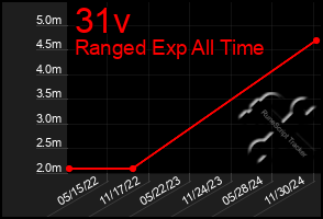 Total Graph of 31v