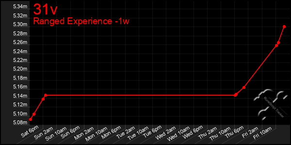 Last 7 Days Graph of 31v