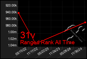 Total Graph of 31v