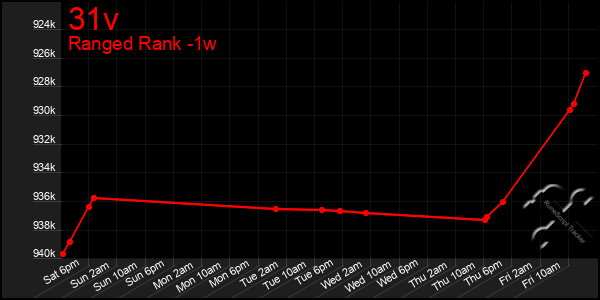 Last 7 Days Graph of 31v