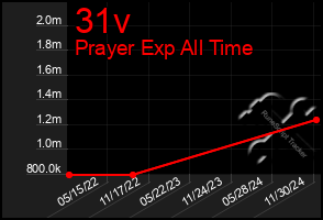 Total Graph of 31v