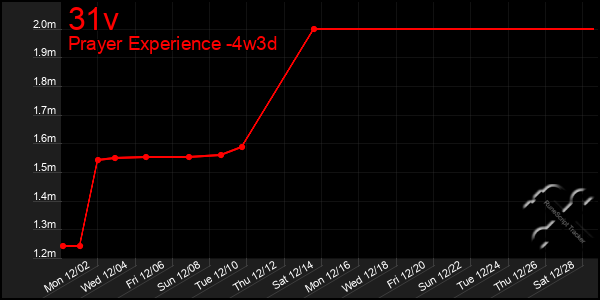 Last 31 Days Graph of 31v