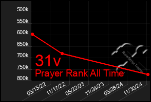 Total Graph of 31v