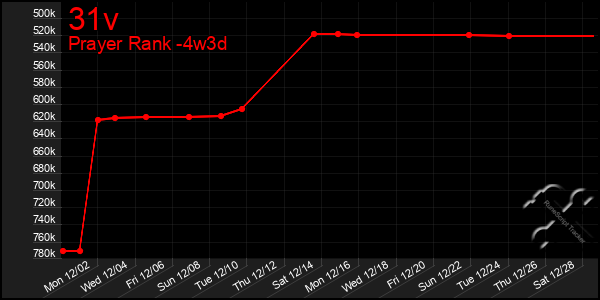 Last 31 Days Graph of 31v