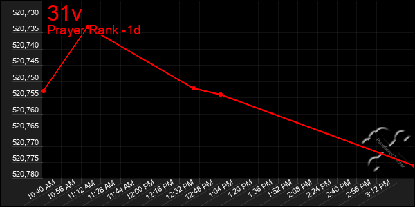 Last 24 Hours Graph of 31v