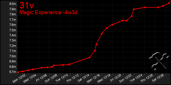 Last 31 Days Graph of 31v