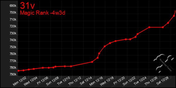 Last 31 Days Graph of 31v