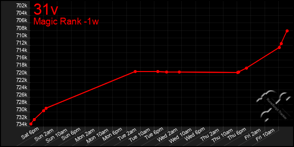 Last 7 Days Graph of 31v