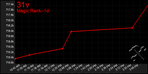 Last 24 Hours Graph of 31v