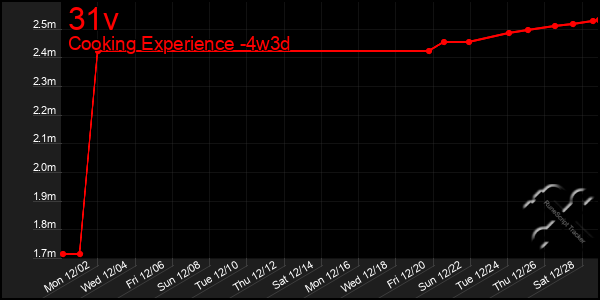 Last 31 Days Graph of 31v